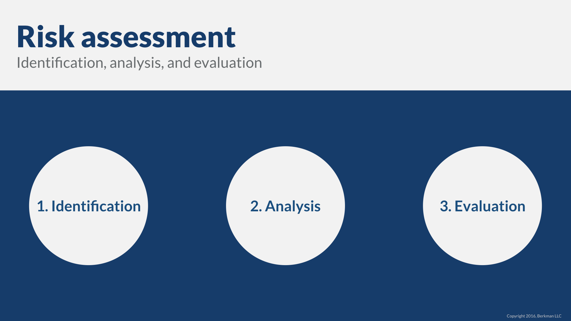 Risk Assessment Steps: Identification, Analysis, and Evaluation