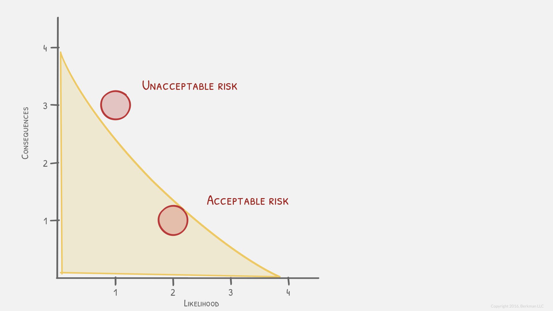 Risk Criteria Acceptable and Unacceptable Risks