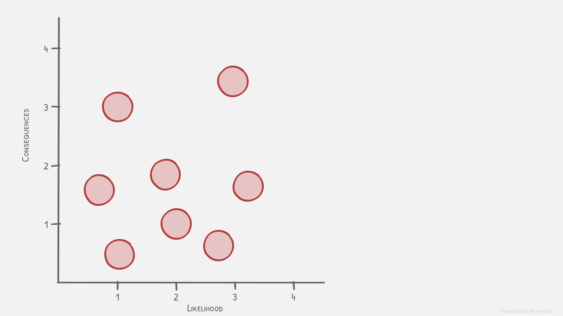 Collection of Risks by Likelihod and Consequences