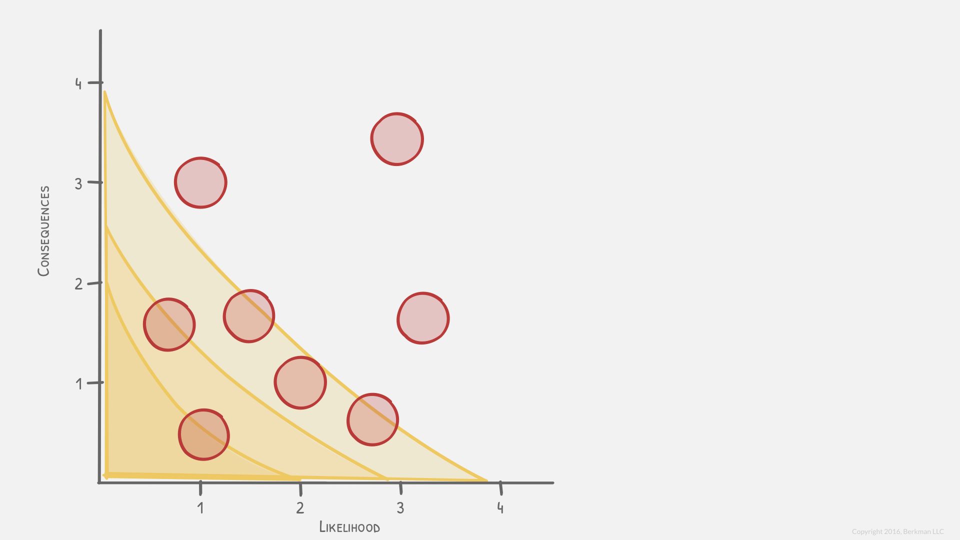 Three Levels of Risk Tolerance and Risk Criteria