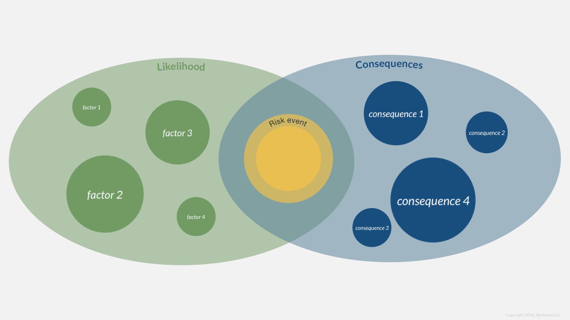 Risk Event: Likelihood and Consequences