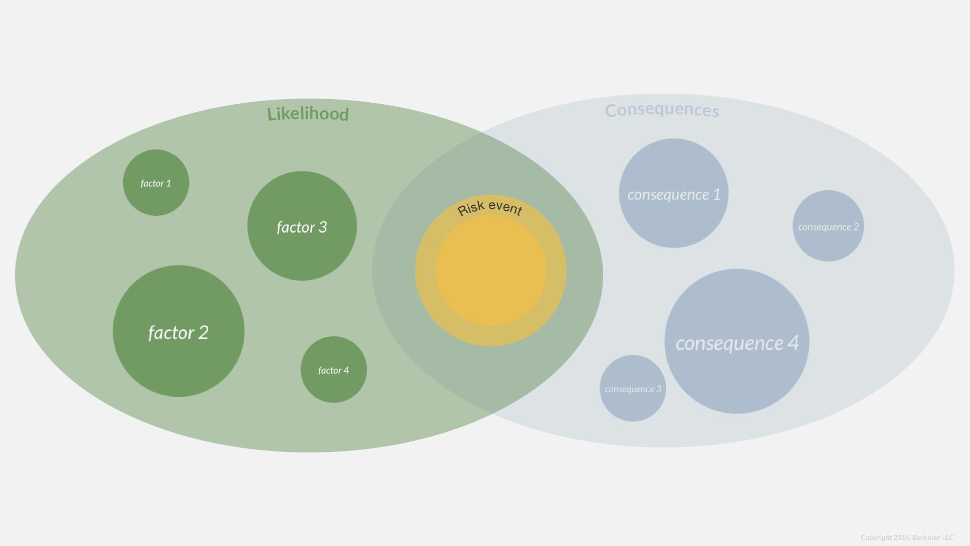 Likelihood Factors