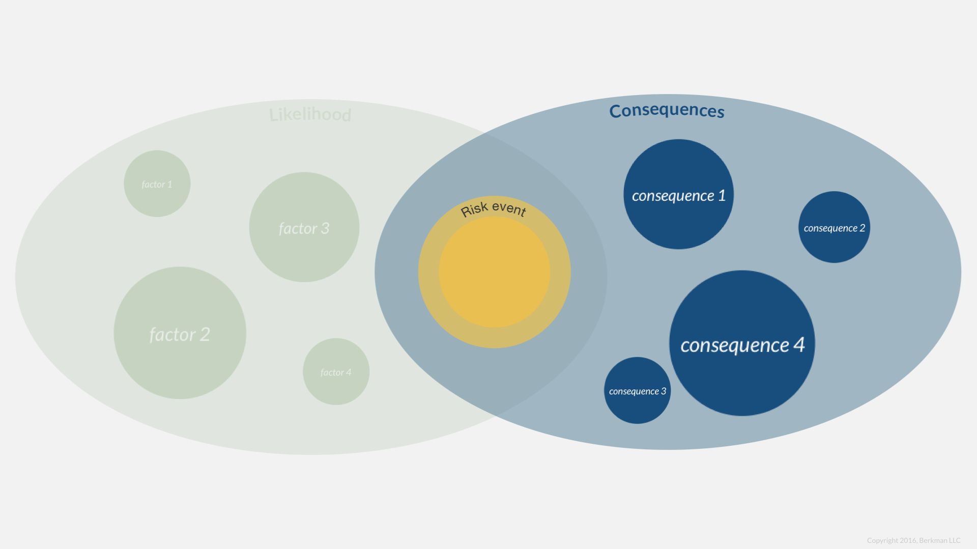 Consequences Factors