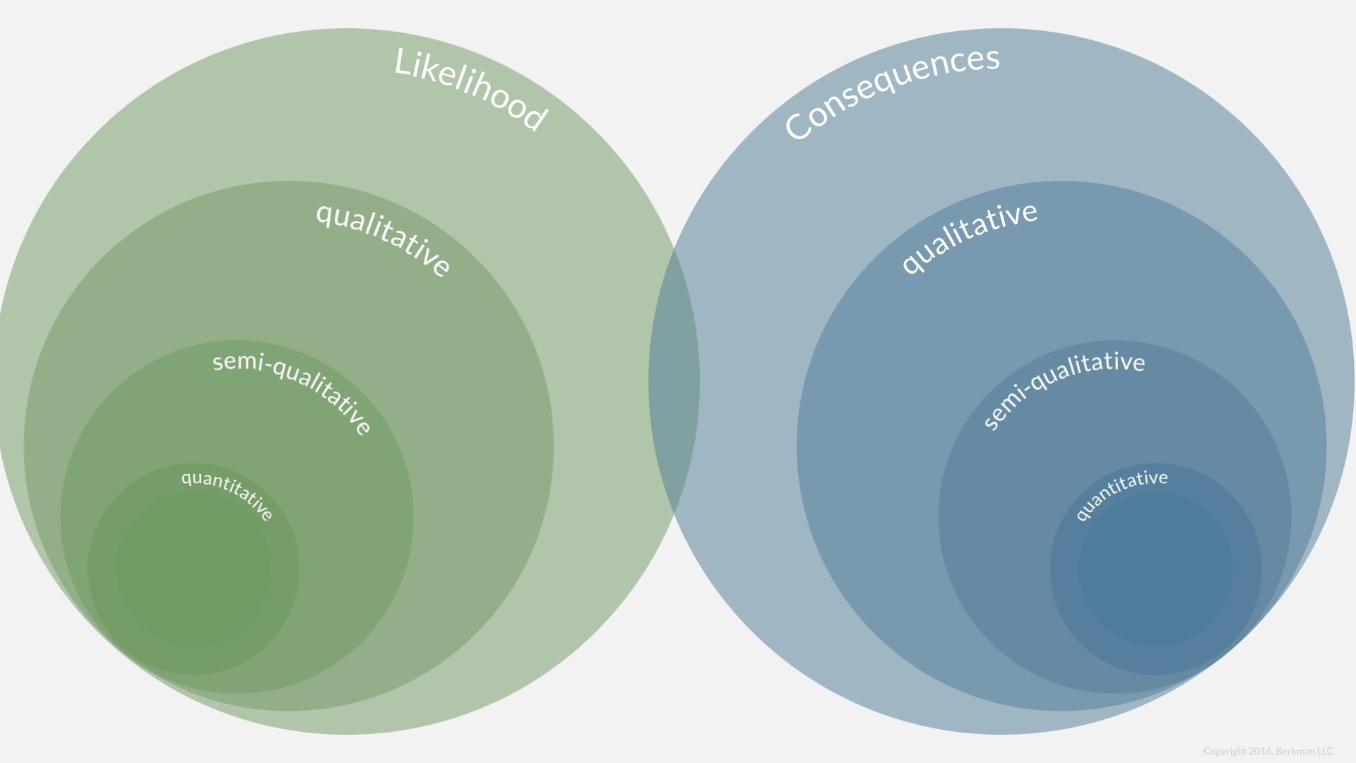 Techniques for Risk Analysis: quantitative, semi-qualitative, qualitative