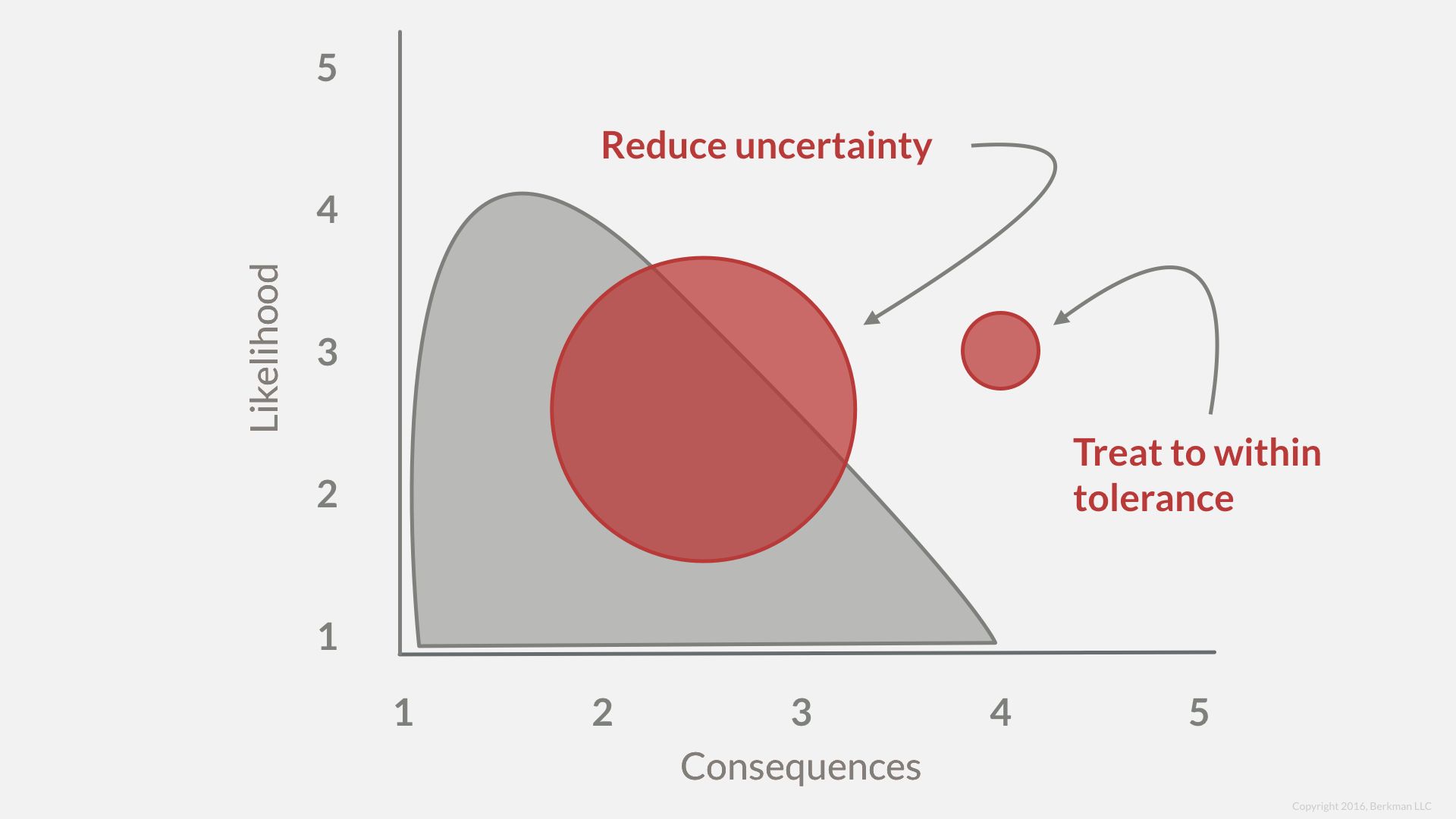 Risk Evaluation Options